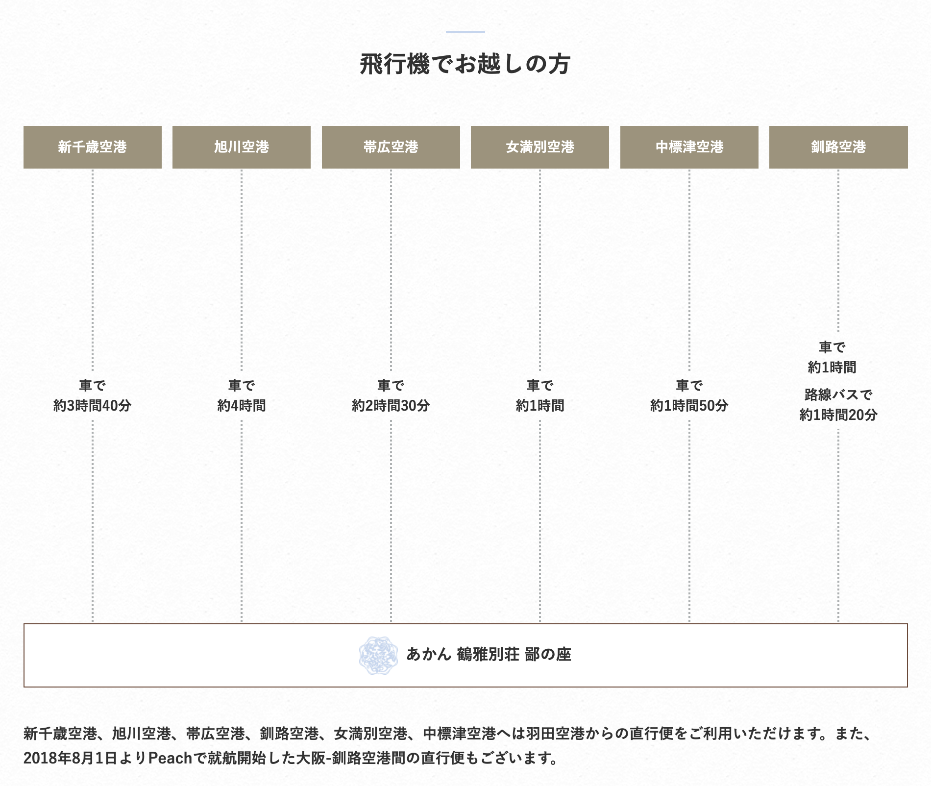 飛行機でお越しの方