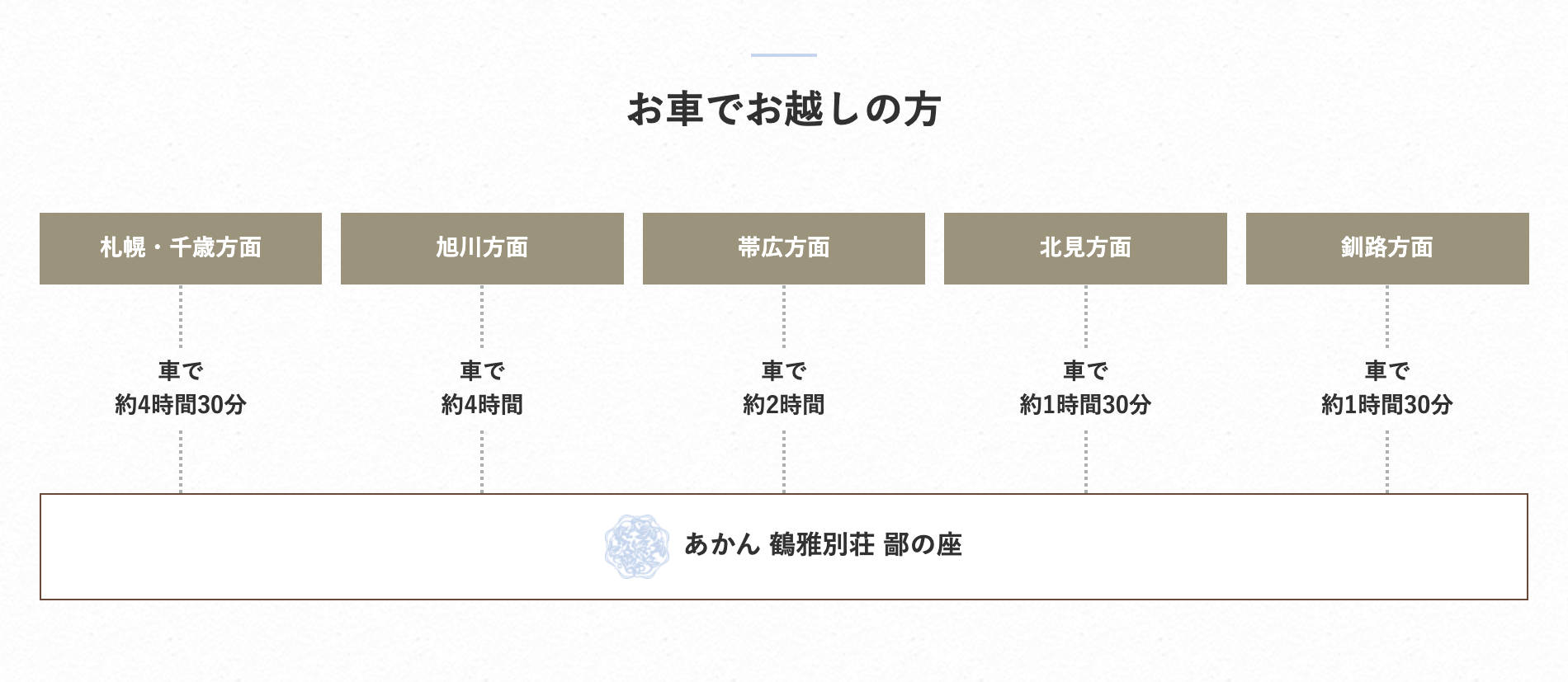 お車でお越しの方